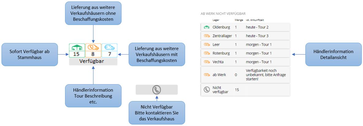 Ein Diagramm das Verfügbarkeiten anzeigt